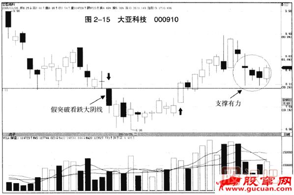 下跌趨勢(shì)中的假突破看跌大陰線