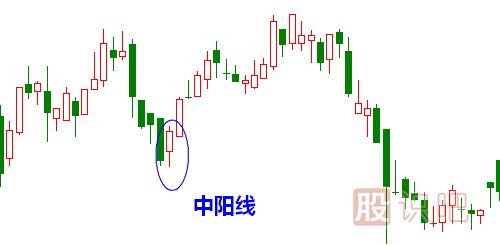 中<a href=http://www.123cyq.com/GPRM/sy/1996.html target=_blank class=infotextkey>陽(yáng)線</a>