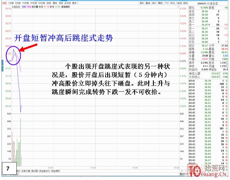 漲停板次日，開盤跳崖式分時(shí)走勢,