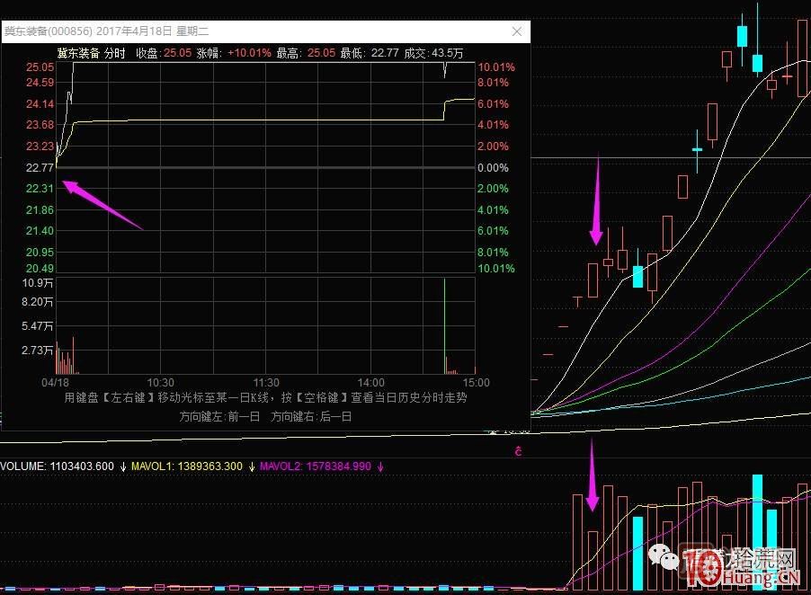 超短高手漲停板賣股技術深度教程 2：龍頭爆巨量爛板，次日如何操作,