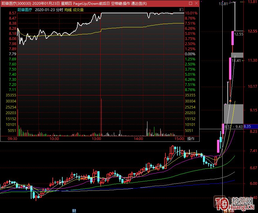 哪種K線結構容易加速大漲或漲停板？,