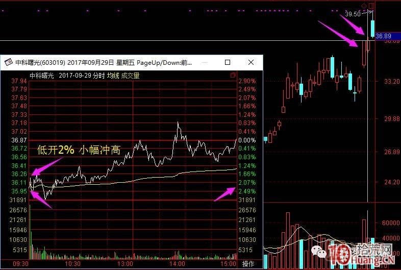 超短高手漲停板賣股技術深度教程 2：龍頭爆巨量爛板，次日如何操作,