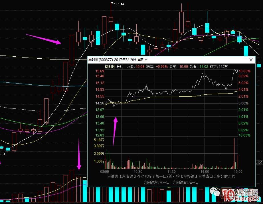 超短高手漲停板賣股技術深度教程 2：龍頭爆巨量爛板，次日如何操作,