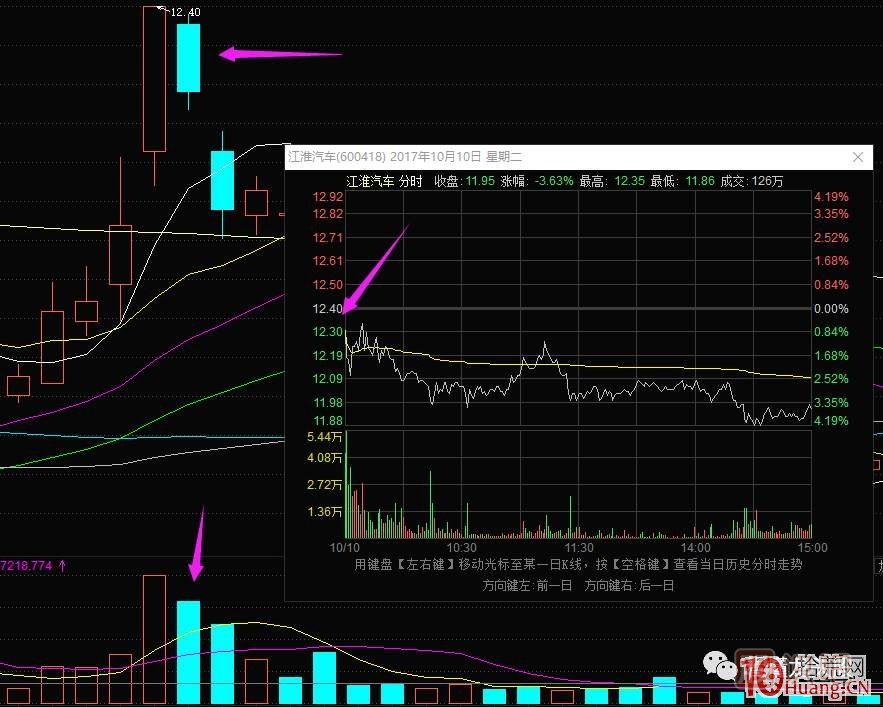超短高手漲停板賣股技術深度教程 2：龍頭爆巨量爛板，次日如何操作,