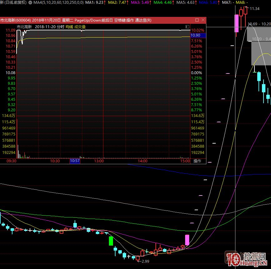 超短高手漲停板賣(mài)股技術(shù)深度教程 5：集體巨陰之后怎么操作,