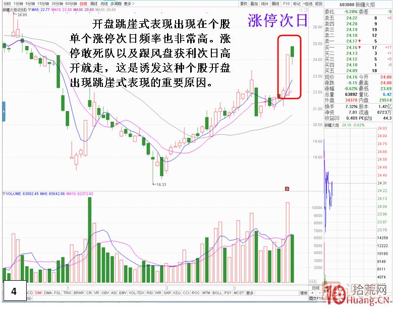 漲停板次日，開盤跳崖式分時(shí)走勢,
