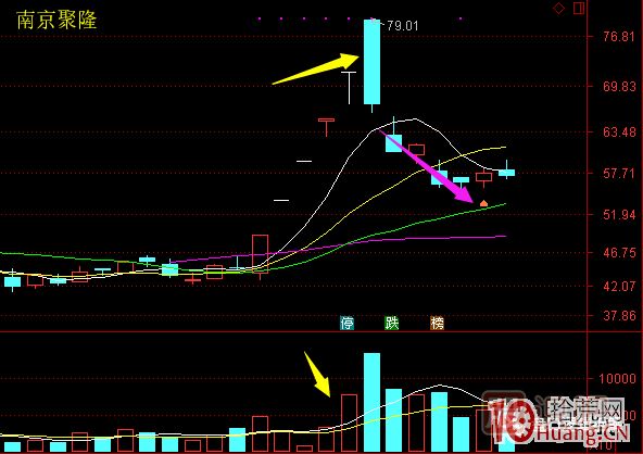 超短高手漲停板賣(mài)股技術(shù)深度教程 6:龍頭股大長(zhǎng)陰之后怎么辦 超短高手漲停板賣(mài)股技術(shù)深度教程 6:龍頭股大長(zhǎng)陰之后怎么辦,