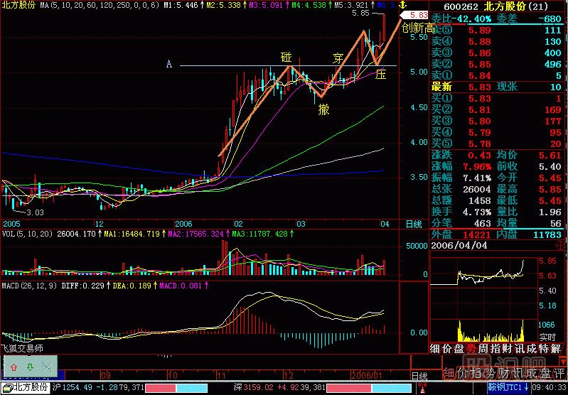 碰 撤 穿 壓<a href=http://www.123cyq.com/jszb/K/ target=_blank class=infotextkey>K線圖</a>解