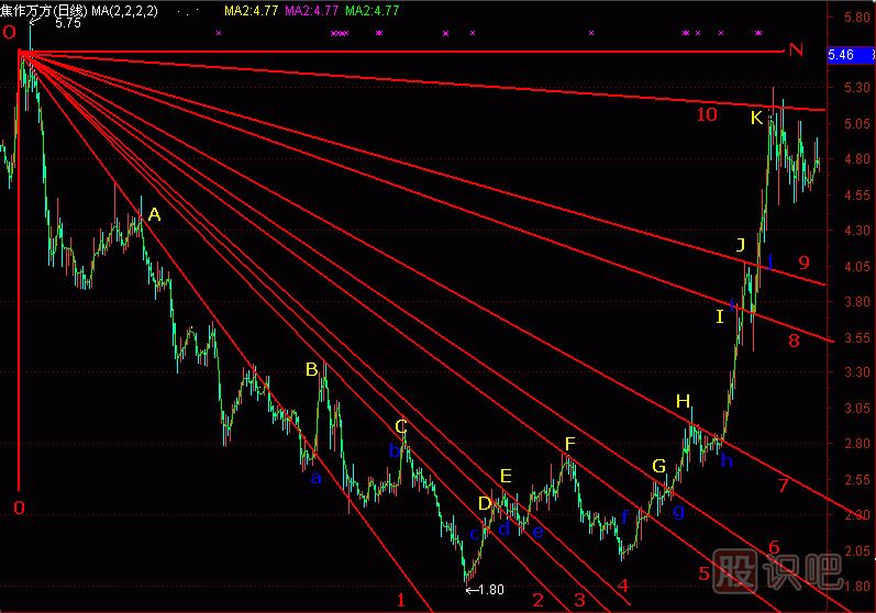 底部扇骨線<a href=http://www.123cyq.com/jszb/K/ target=_blank class=infotextkey>K線圖</a>解