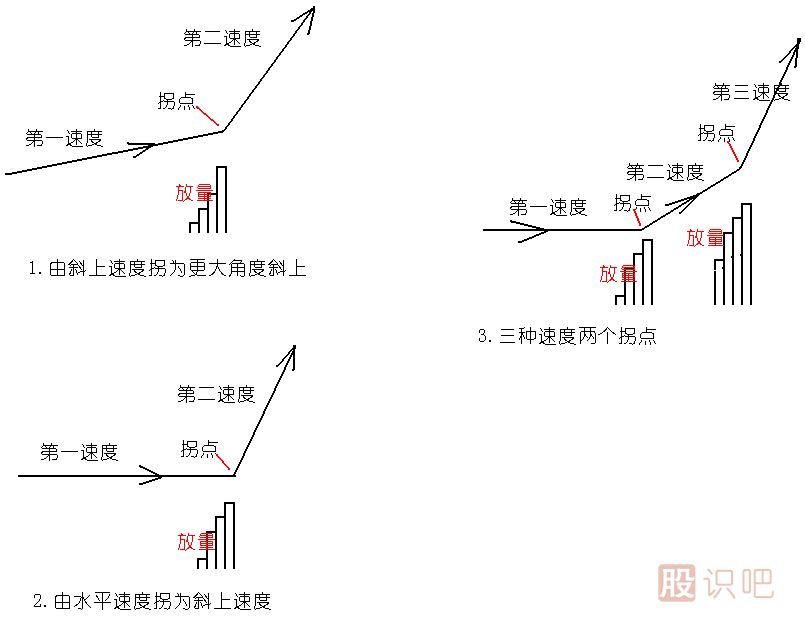 放量打拐<a href=http://www.123cyq.com/jsfx/K/ target=_blank class=infotextkey>K線</a>圖解