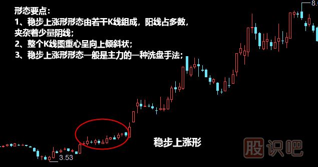 穩(wěn)步上漲形形態(tài)<a href=http://www.123cyq.com/jszb/K/ target=_blank class=infotextkey>K線圖</a>解