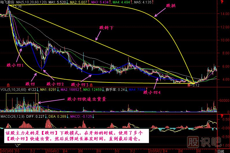 漲跌五勢(shì)K線圖解