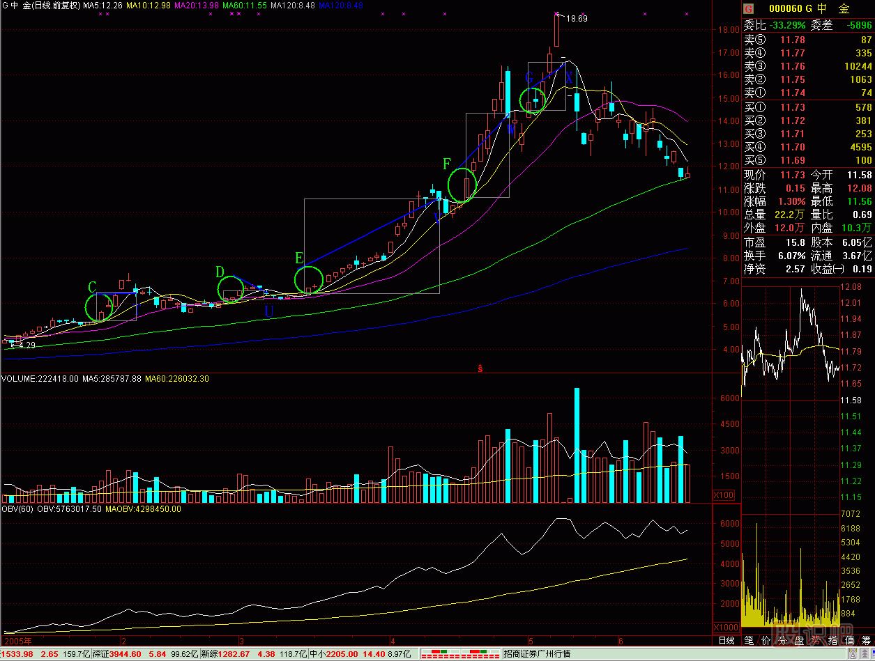 6字買賣法<a href=http://www.123cyq.com/jszb/K/ target=_blank class=infotextkey>K線圖</a>解