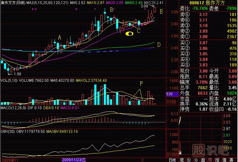 老鴨頭<a href=http://www.123cyq.com/jsfx/K/ target=_blank class=infotextkey>K線</a>圖解