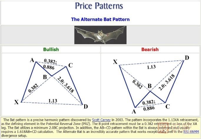K線形態(tài)研究：蝴蝶形態(tài)、蝙蝠形態(tài)、三推浪形態(tài)