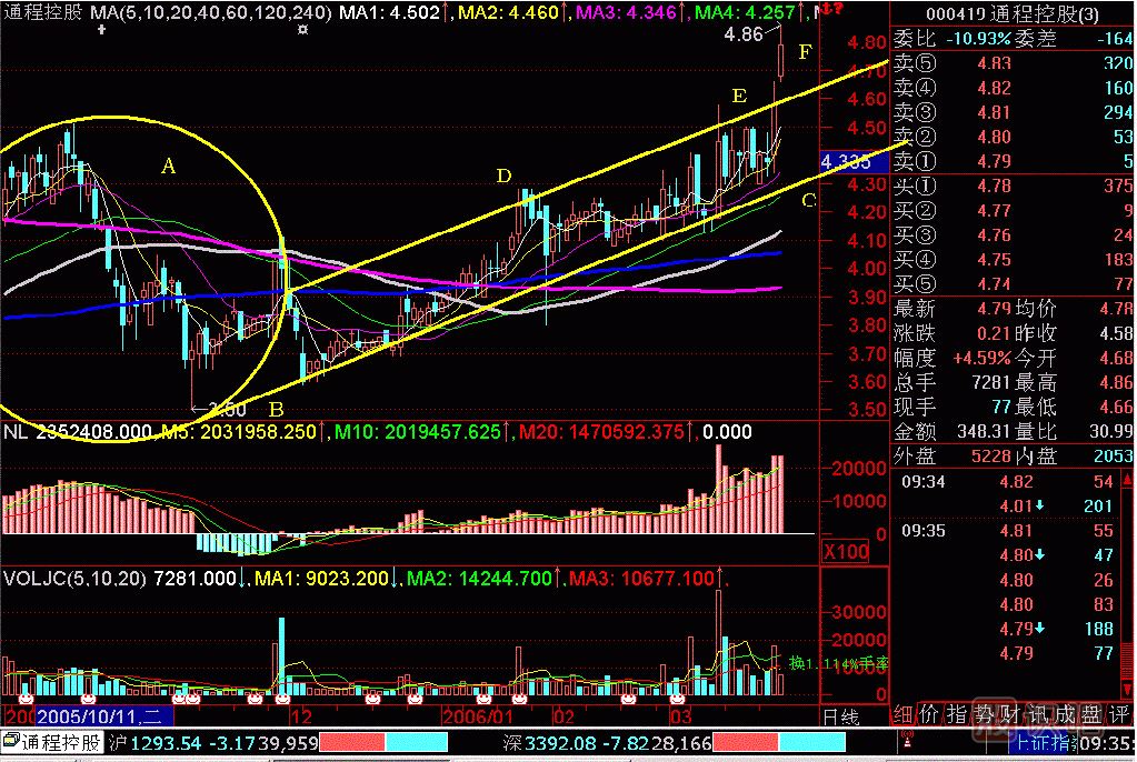 斜面突破<a href=http://www.123cyq.com/jszb/K/ target=_blank class=infotextkey>K線圖</a>解