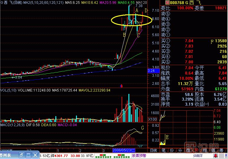 飛碟<a href=http://www.123cyq.com/jsfx/K/ target=_blank class=infotextkey>K線</a>圖解