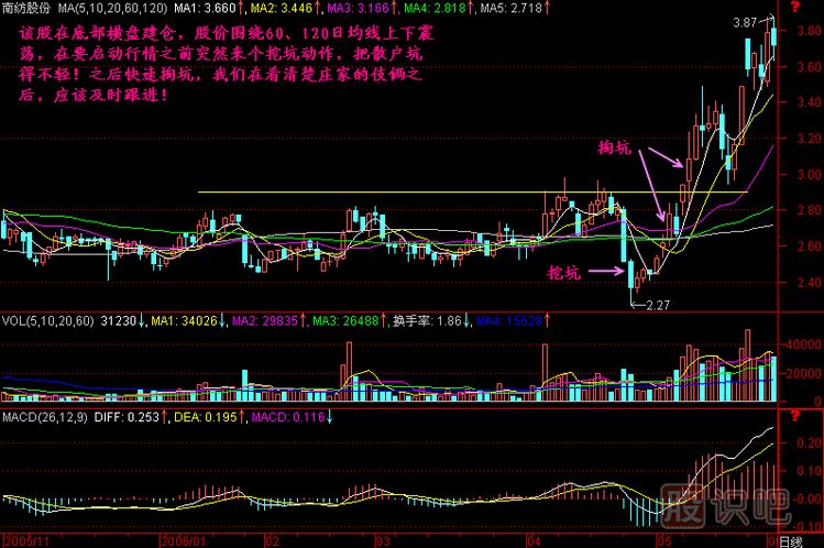 挖坑掏坑K線圖解