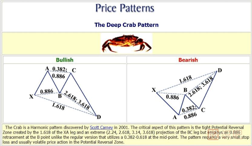 K線形態(tài)研究：蝴蝶形態(tài)、蝙蝠形態(tài)、三推浪形態(tài)