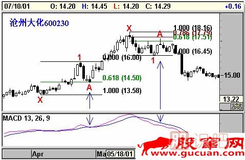 K線形態(tài)研究：蝴蝶形態(tài)、蝙蝠形態(tài)、三推浪形態(tài)