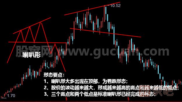 喇叭形形態(tài)<a href=http://www.123cyq.com/jszb/K/ target=_blank class=infotextkey>K線圖</a>圖解