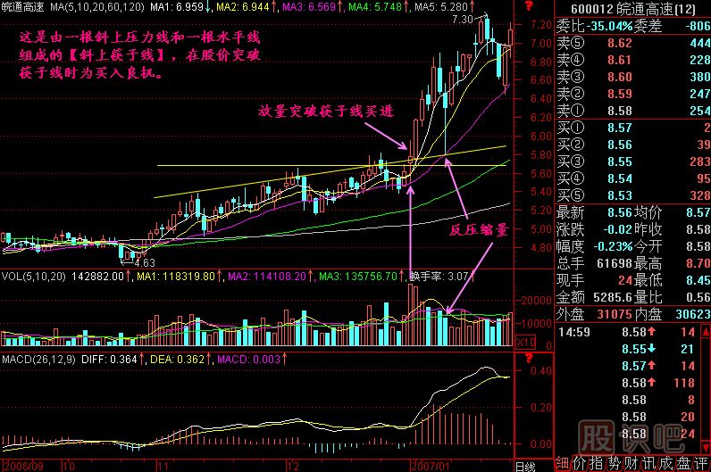 水平筷子線K線圖解