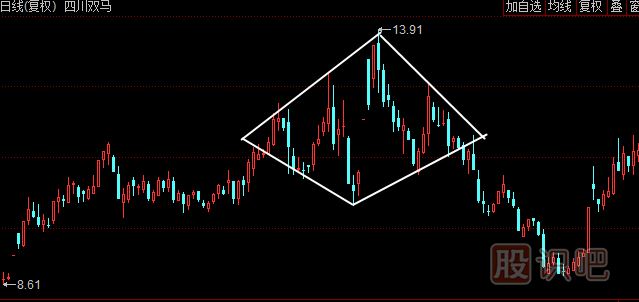 鉆石形形態(tài)<a href=http://www.123cyq.com/jszb/K/ target=_blank class=infotextkey>K線圖</a>圖解