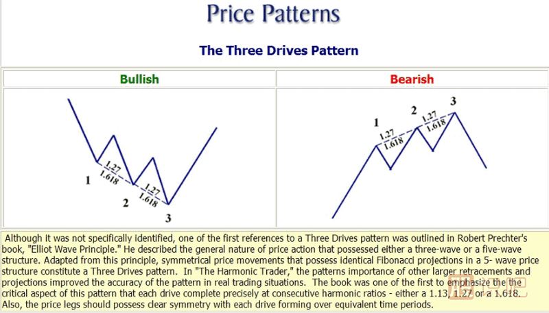 K線形態(tài)研究：蝴蝶形態(tài)、蝙蝠形態(tài)、三推浪形態(tài)