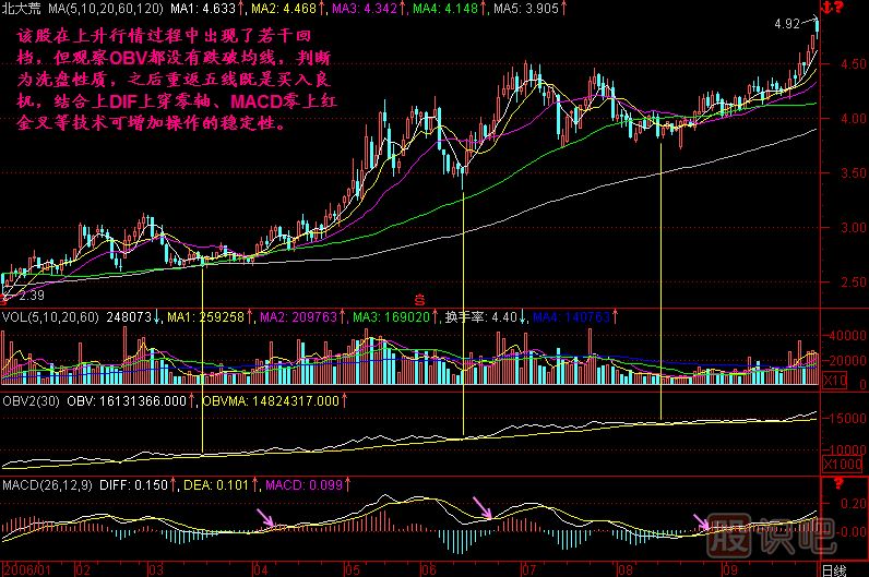 回檔不破OBV<a href=http://www.123cyq.com/jszb/K/ target=_blank class=infotextkey>K線圖</a>解