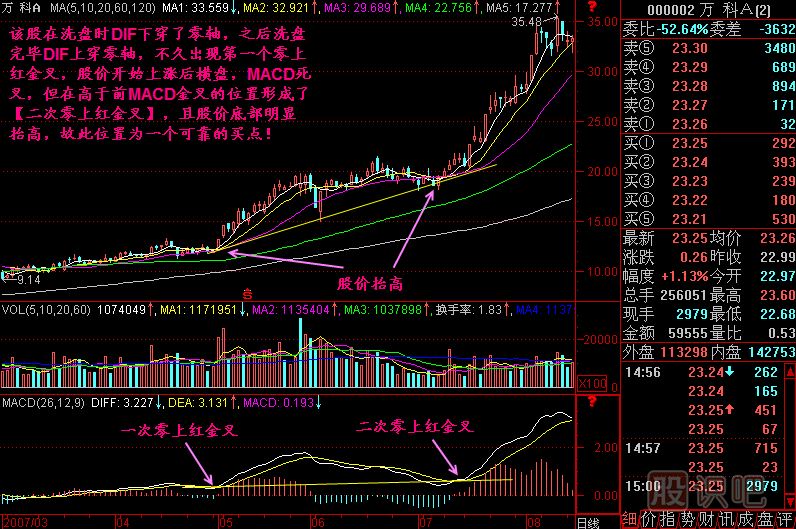 二次零上紅金叉<a href=http://www.123cyq.com/jszb/K/ target=_blank class=infotextkey>K線圖</a>解