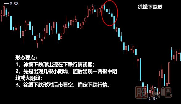 徐緩下跌形形態(tài)<a href=http://www.123cyq.com/jszb/K/ target=_blank class=infotextkey>K線圖</a>解