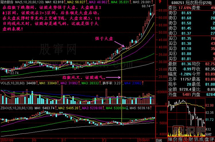 強(qiáng)于大盤(pán)<a href=http://www.123cyq.com/jszb/K/ target=_blank class=infotextkey>K線(xiàn)圖</a>解