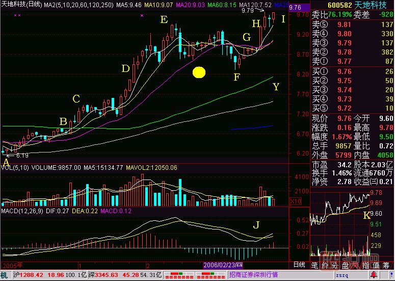 老鴨頭技術(shù)要求<a href=http://www.123cyq.com/jsfx/K/ target=_blank class=infotextkey>K線</a>圖解