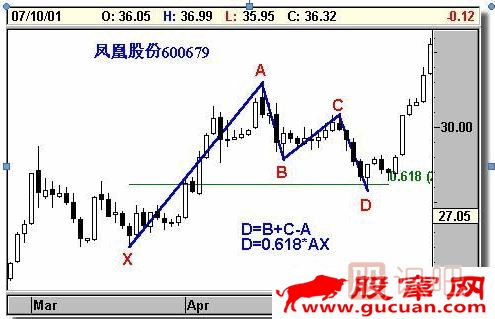 K線形態(tài)研究：蝴蝶形態(tài)、蝙蝠形態(tài)、三推浪形態(tài)