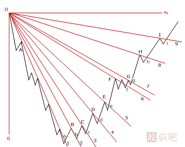 底部扇骨線<a href=http://www.123cyq.com/jsfx/K/ target=_blank class=infotextkey>K線</a>圖解