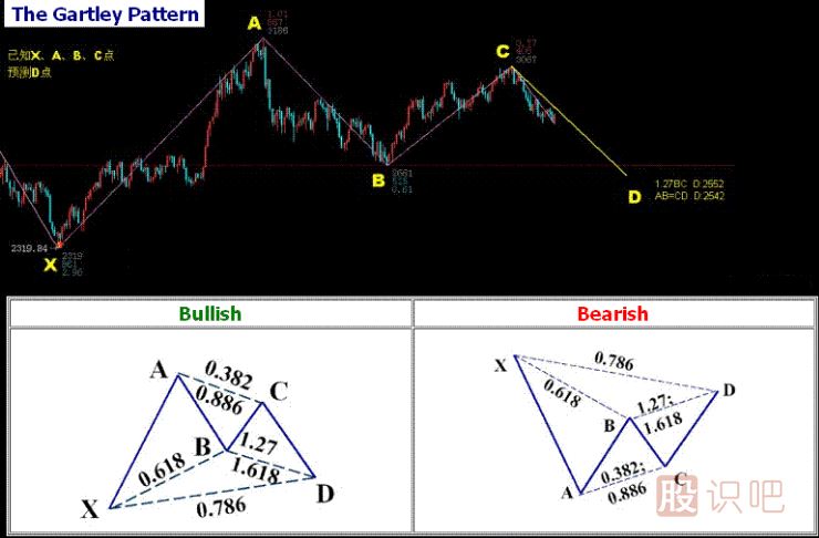 K線形態(tài)研究：蝴蝶形態(tài)、蝙蝠形態(tài)、三推浪形態(tài)