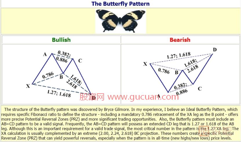 K線形態(tài)研究：蝴蝶形態(tài)、蝙蝠形態(tài)、三推浪形態(tài)