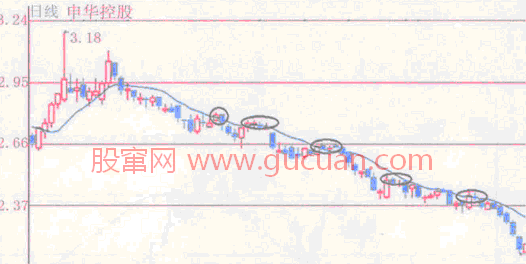 均線的壓力作用