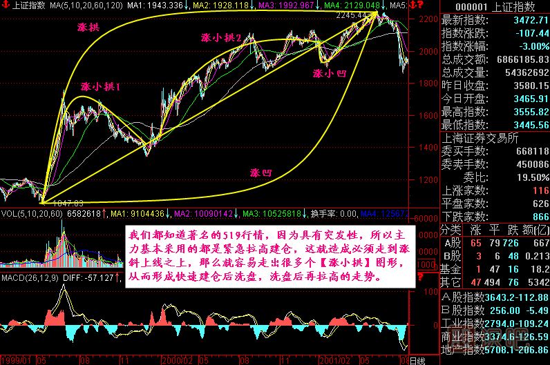 漲跌五勢K線圖解