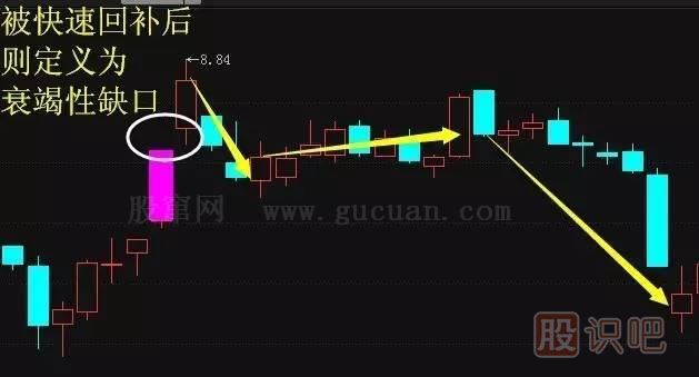 五分鐘認識各種各樣的股票“缺口”，不再錯放牛股