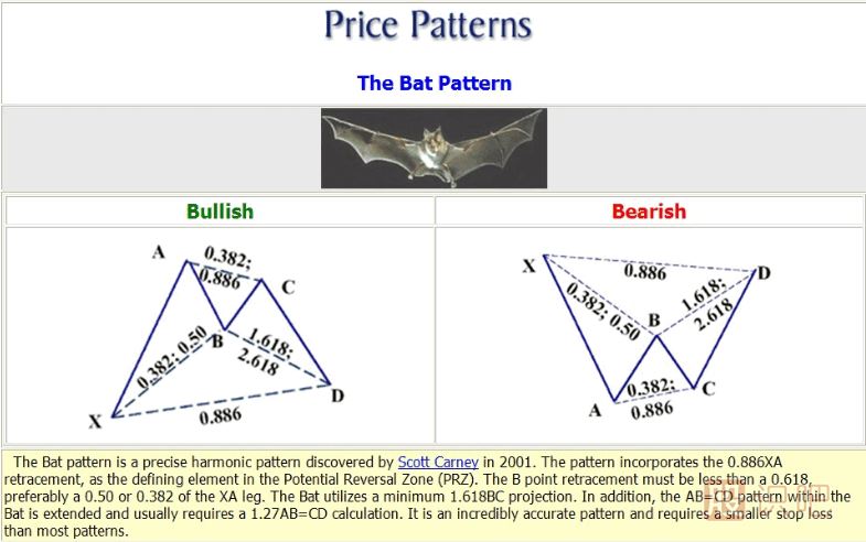 K線形態(tài)研究：蝴蝶形態(tài)、蝙蝠形態(tài)、三推浪形態(tài)