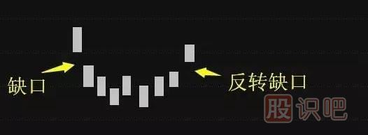 五分鐘認識各種各樣的股票“缺口”，不再錯放牛股