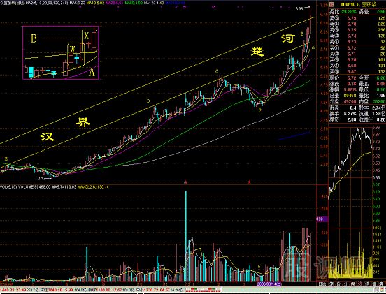 雙炮過(guò)河<a href=http://www.123cyq.com/jsfx/K/ target=_blank class=infotextkey>K線</a>圖解