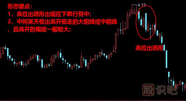 高位出逃形形態(tài)<a href=http://www.123cyq.com/jszb/K/ target=_blank class=infotextkey>K線圖</a>解
