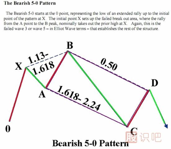 K線形態(tài)研究：蝴蝶形態(tài)、蝙蝠形態(tài)、三推浪形態(tài)