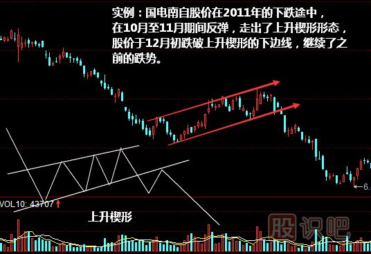 上升楔形形態(tài)<a href=http://www.123cyq.com/jszb/K/ target=_blank class=infotextkey>K線圖</a>圖解
