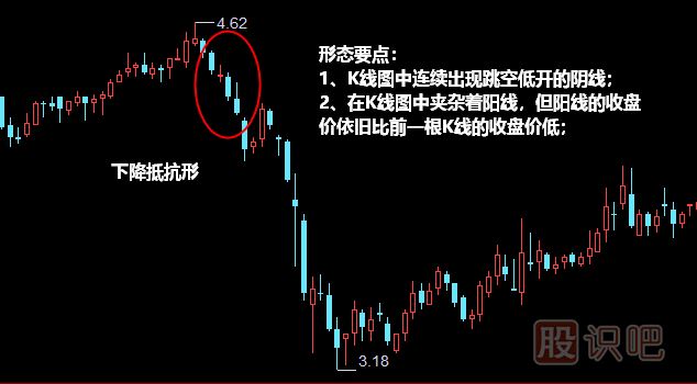 下降抵抗形形態(tài)<a href=http://www.123cyq.com/jszb/K/ target=_blank class=infotextkey>K線圖</a>解