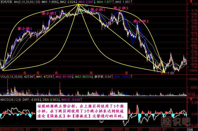 漲跌五勢(shì)K線圖解