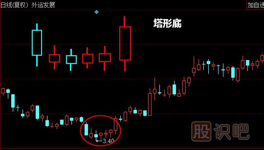 塔形底形態(tài)<a href=http://www.123cyq.com/jszb/K/ target=_blank class=infotextkey>K線圖</a>解