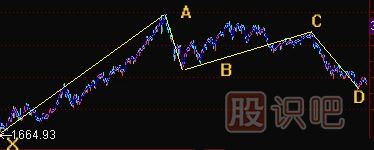 K線形態(tài)研究：蝴蝶形態(tài)、蝙蝠形態(tài)、三推浪形態(tài)